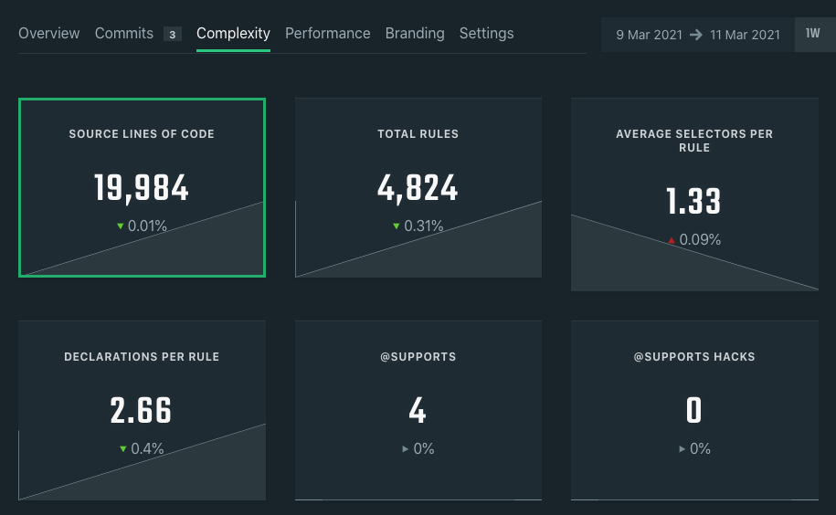 CSS Auditing Tools