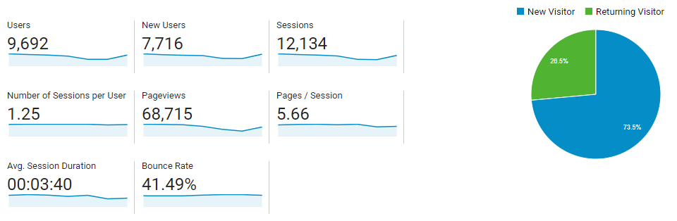 Measure Content Marketing: Content Marketing Metrics to Watch