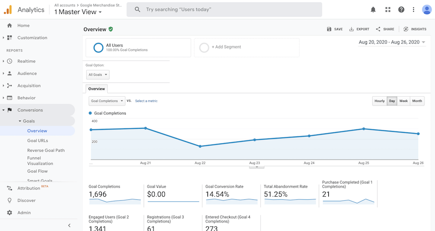 Beginner’s Google Analytics Guide for 2020