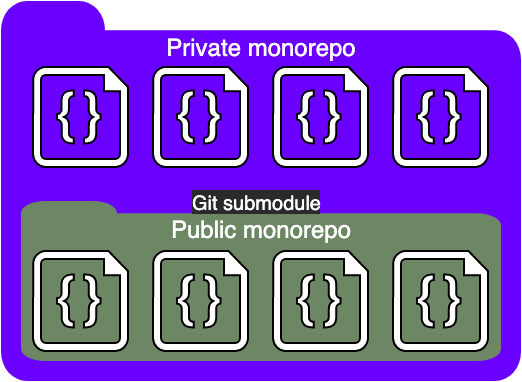 Creating A Public/Private Multi-Monorepo For PHP Projects