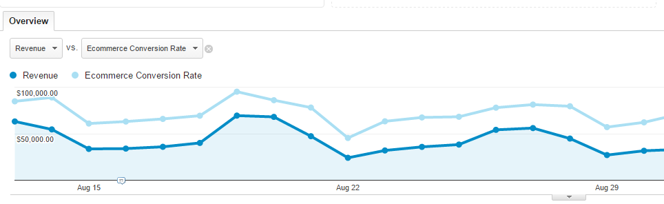 6 Ecommerce Analytics Tools for Digital Marketers