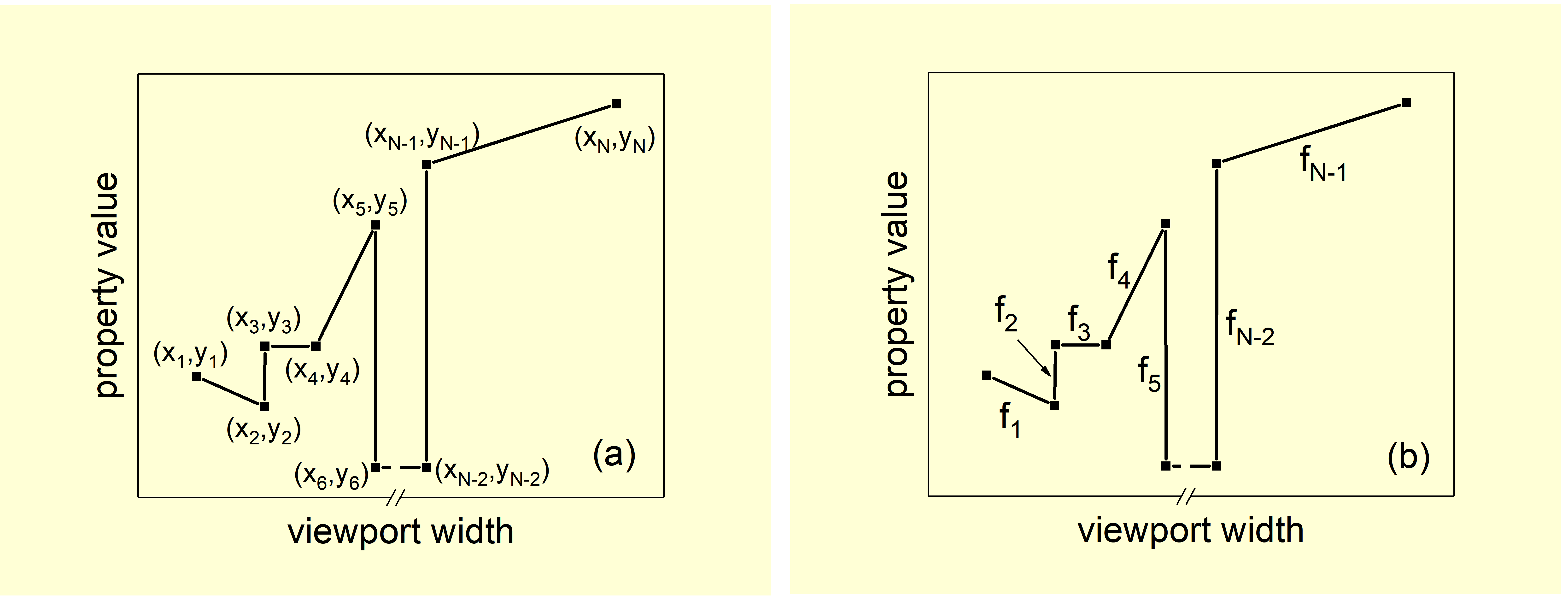 Fluid Sizing Instead Of Multiple Media Queries?