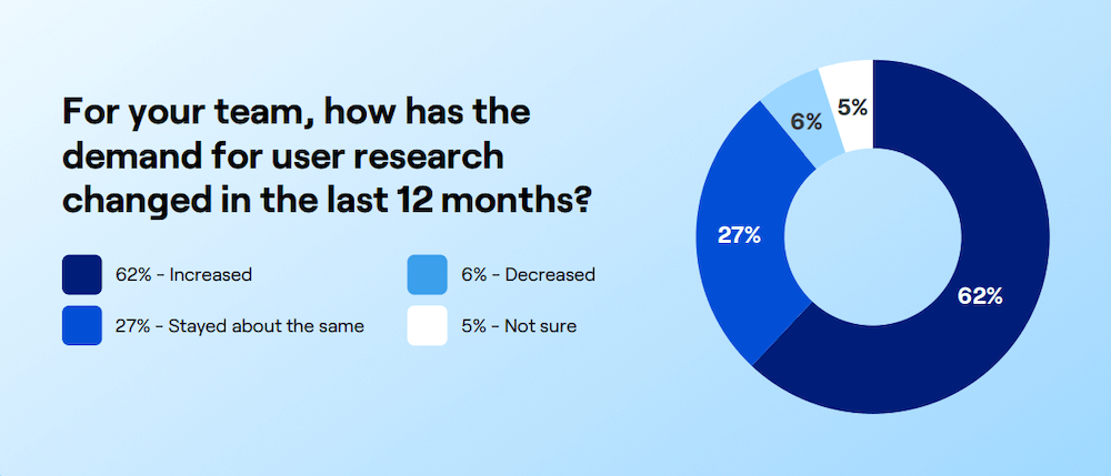 The Future Of User Research: Expert Insights And Key Trends